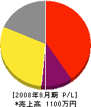 中江電気工業所 損益計算書 2008年8月期