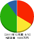 久保田工務店 貸借対照表 2011年12月期