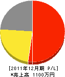 佐藤電気工事店 損益計算書 2011年12月期