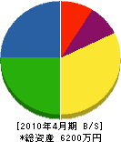 茨木設備 貸借対照表 2010年4月期