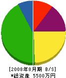 浅井商事 貸借対照表 2008年8月期 浅井商事 貸借対照表 2008年8月期