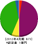 松嶋造園 貸借対照表 2012年4月期
