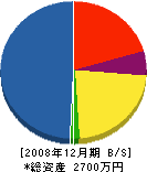飯泉建設 貸借対照表 2008年12月期