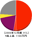大京建設 損益計算書 2008年12月期