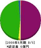 吉岡土木 貸借対照表 2008年8月期