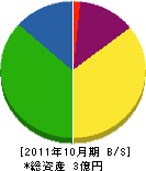渋谷板金工業 貸借対照表 2011年10月期