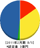 関西通信 貸借対照表 2011年2月期