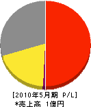 大鷹建設 損益計算書 2010年5月期