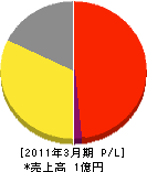 日本防災 損益計算書 2011年3月期