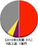 栄工業 損益計算書 2010年8月期
