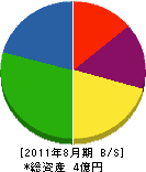 植田建設 貸借対照表 2011年8月期