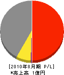 西田造園土木 損益計算書 2010年8月期