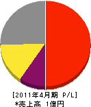 松永建設 損益計算書 2011年4月期