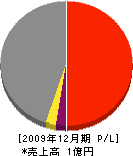 千田工務店 損益計算書 2009年12月期