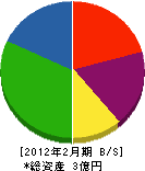 日本装工 貸借対照表 2012年2月期