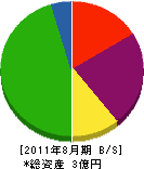 柴山建設 貸借対照表 2011年8月期