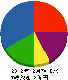 岡山技研 貸借対照表 2012年12月期