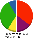 長島工務店 貸借対照表 2008年8月期