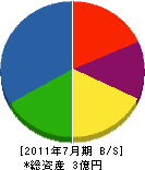 西日本建設 貸借対照表 2011年7月期