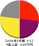 増田建設 損益計算書 2008年9月期