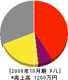 コジマ建設 損益計算書 2008年10月期