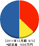 吉澤建築 貸借対照表 2011年12月期