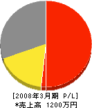 小田長工務店 損益計算書 2008年3月期