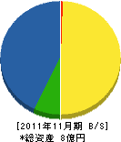 斎藤建設 貸借対照表 2011年11月期