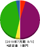 近畿上水 貸借対照表 2010年7月期