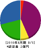 橋本電機 貸借対照表 2010年4月期