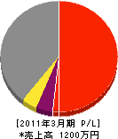 京亜 損益計算書 2011年3月期