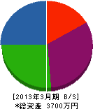 福井新建材 貸借対照表 2013年3月期
