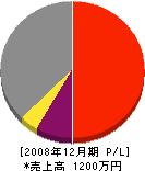 野田建設 損益計算書 2008年12月期