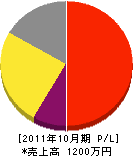 松尾塗装 損益計算書 2011年10月期
