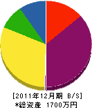 菅沼電工 貸借対照表 2011年12月期