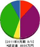 田中土建 貸借対照表 2011年8月期