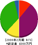 福井装飾 貸借対照表 2008年2月期