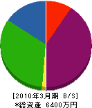 インテリアみやの 貸借対照表 2010年3月期