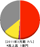 服部冷暖房 損益計算書 2011年3月期