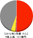 西日本高速道路メンテナンス関西 損益計算書 2012年3月期