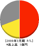 ベル通信工業 損益計算書 2008年3月期