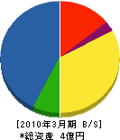 荻田建設 貸借対照表 2010年3月期
