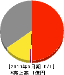 清港管理設備センター 損益計算書 2010年5月期