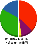秋本建設 貸借対照表 2010年7月期