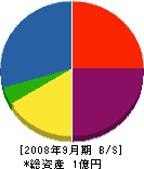 飯田組 貸借対照表 2008年9月期