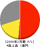 佐藤組鉄工 損益計算書 2008年2月期