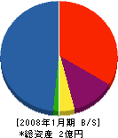 松岡建設 貸借対照表 2008年1月期