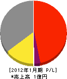 渡辺工務店 損益計算書 2012年1月期