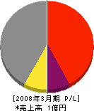 田中建設 損益計算書 2008年3月期