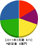 藤井組 貸借対照表 2011年3月期